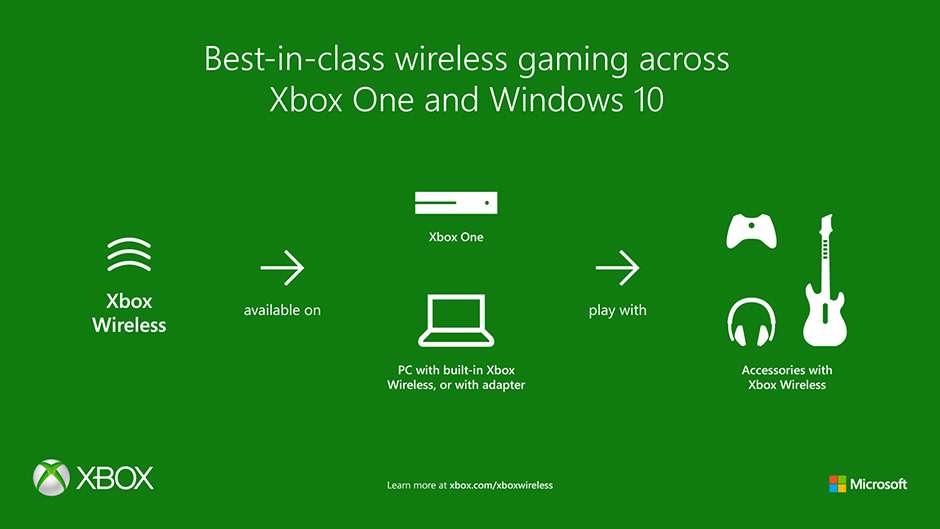 Best-in-class wireless gaming across Xbox and Windows